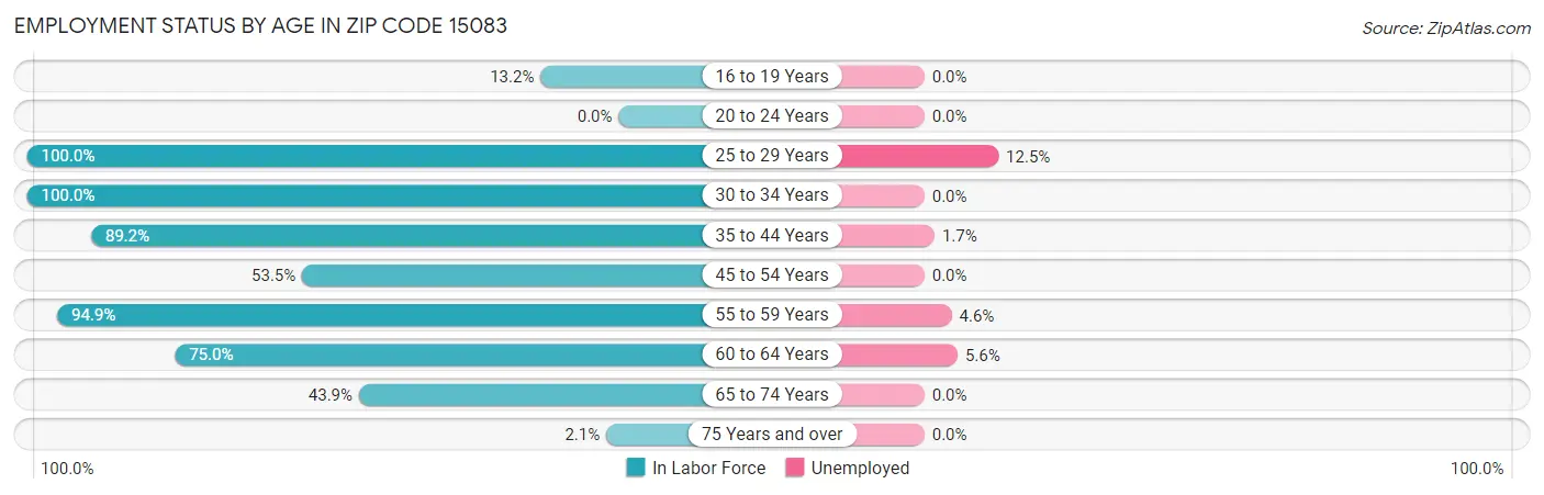 Employment Status by Age in Zip Code 15083