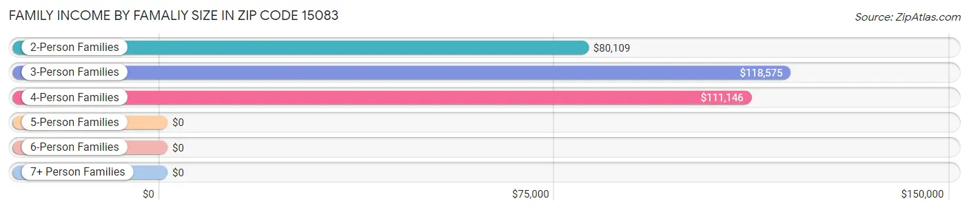 Family Income by Famaliy Size in Zip Code 15083