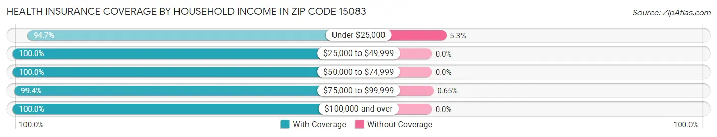 Health Insurance Coverage by Household Income in Zip Code 15083