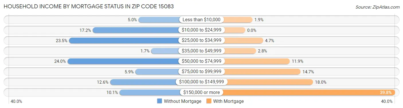 Household Income by Mortgage Status in Zip Code 15083