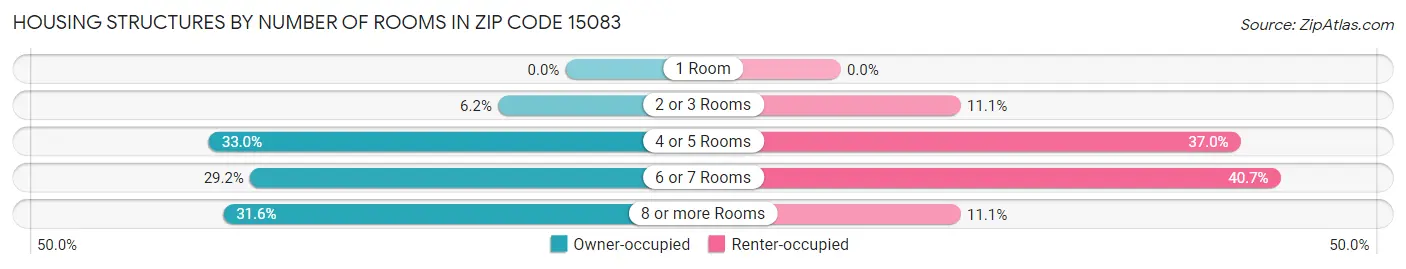 Housing Structures by Number of Rooms in Zip Code 15083