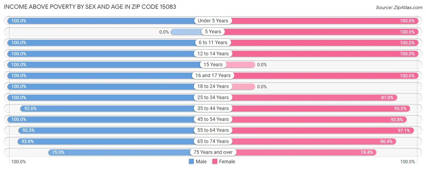 Income Above Poverty by Sex and Age in Zip Code 15083