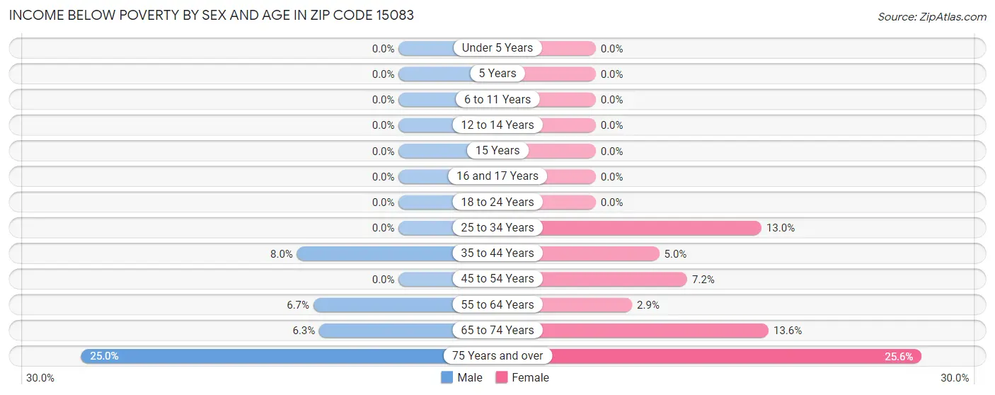 Income Below Poverty by Sex and Age in Zip Code 15083