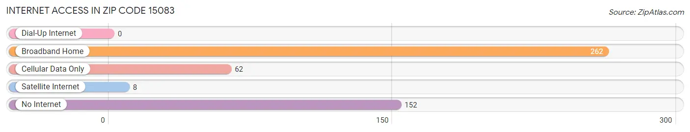 Internet Access in Zip Code 15083