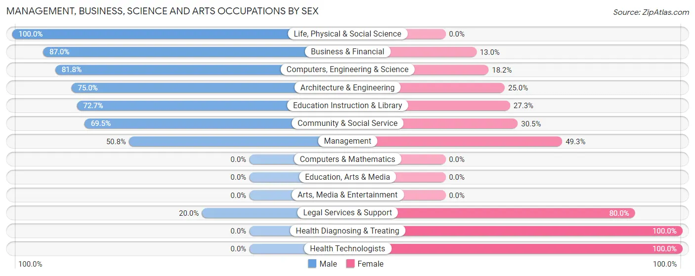 Management, Business, Science and Arts Occupations by Sex in Zip Code 15083