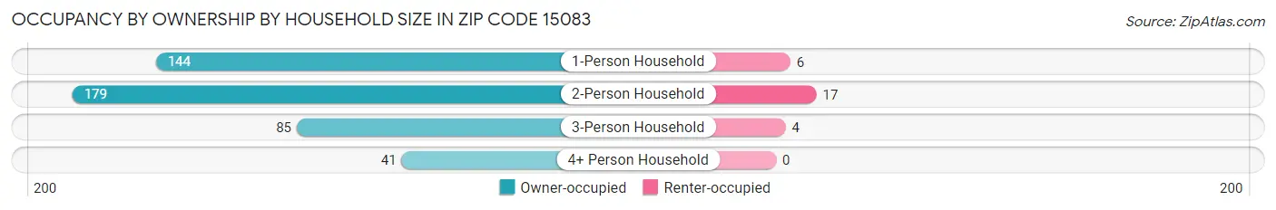 Occupancy by Ownership by Household Size in Zip Code 15083