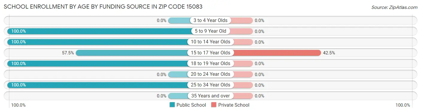 School Enrollment by Age by Funding Source in Zip Code 15083
