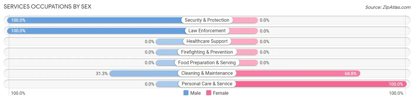 Services Occupations by Sex in Zip Code 15083