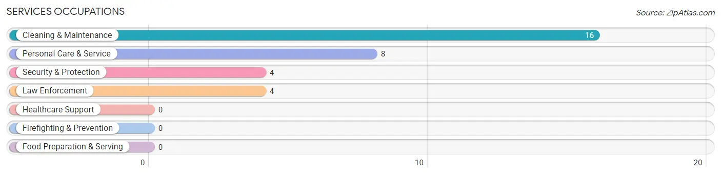 Services Occupations in Zip Code 15083