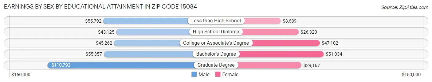 Earnings by Sex by Educational Attainment in Zip Code 15084