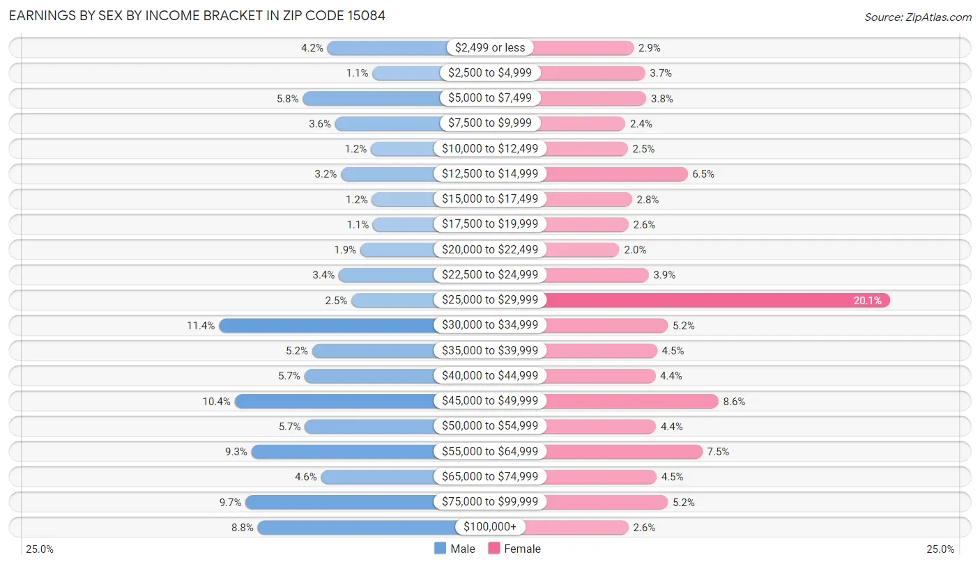 Earnings by Sex by Income Bracket in Zip Code 15084