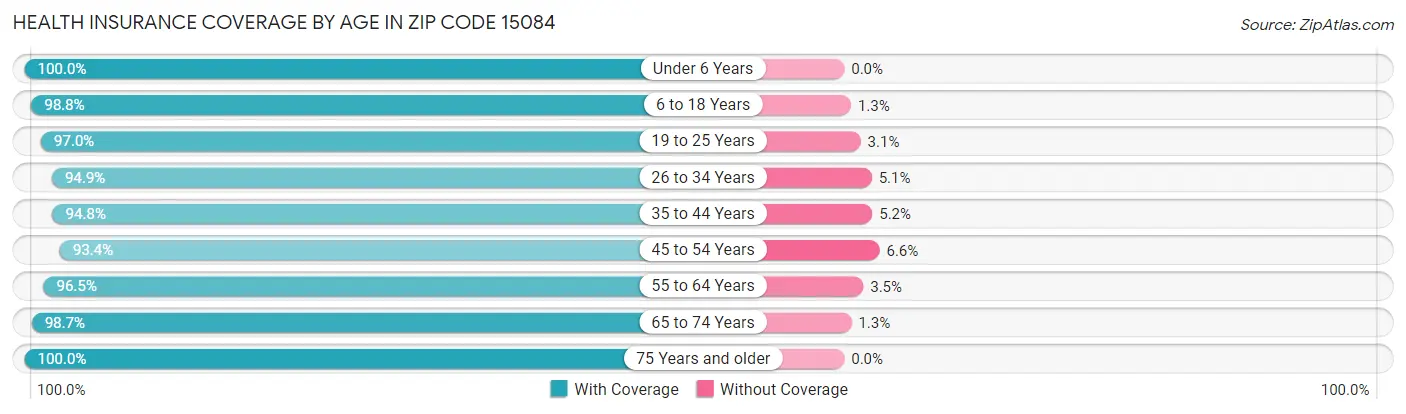 Health Insurance Coverage by Age in Zip Code 15084