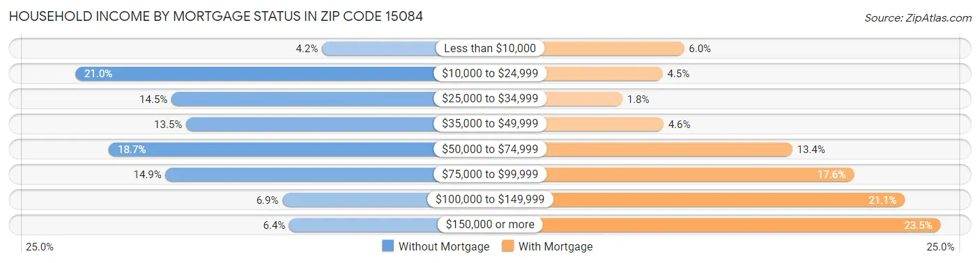 Household Income by Mortgage Status in Zip Code 15084