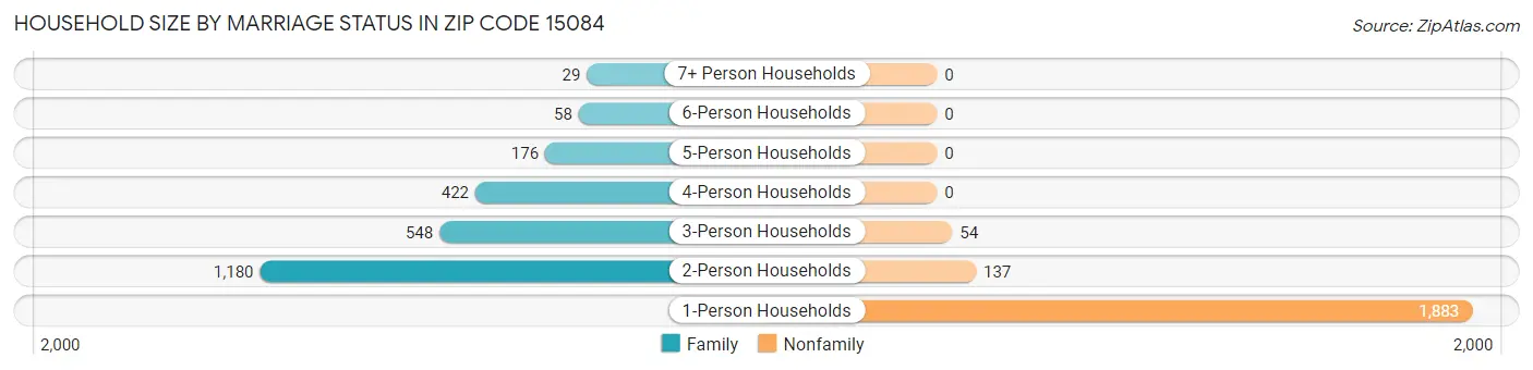Household Size by Marriage Status in Zip Code 15084