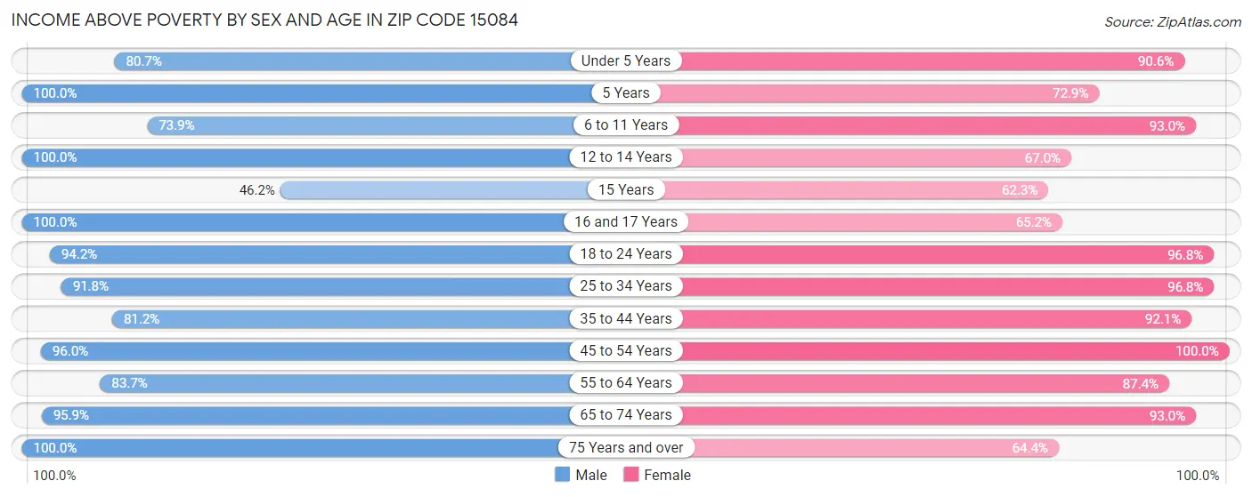 Income Above Poverty by Sex and Age in Zip Code 15084