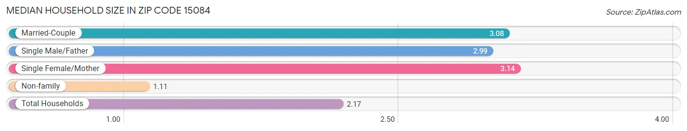 Median Household Size in Zip Code 15084