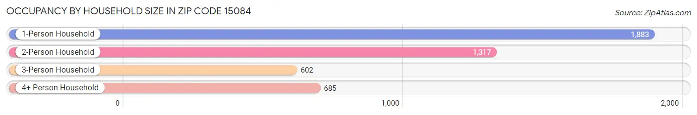 Occupancy by Household Size in Zip Code 15084