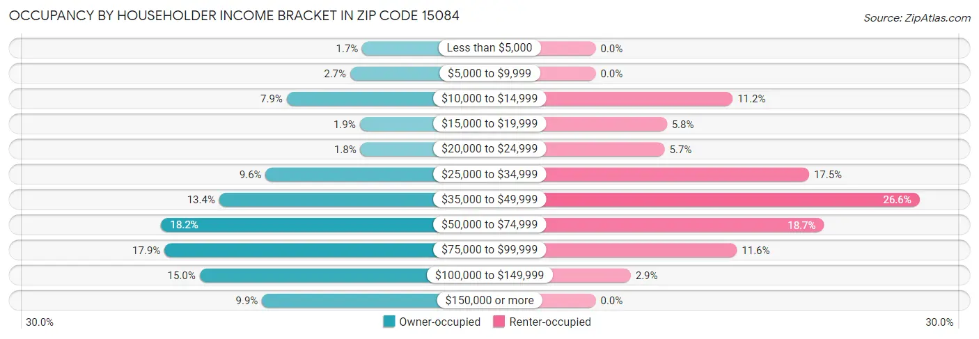 Occupancy by Householder Income Bracket in Zip Code 15084
