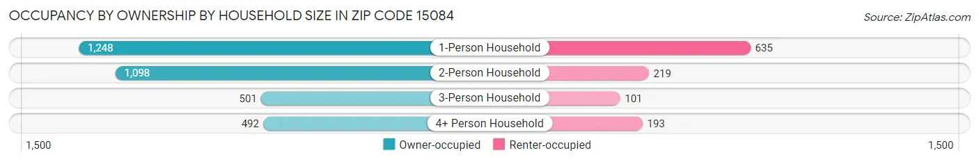 Occupancy by Ownership by Household Size in Zip Code 15084