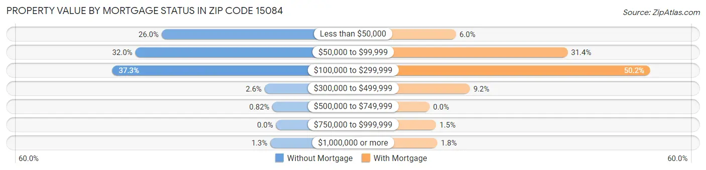 Property Value by Mortgage Status in Zip Code 15084