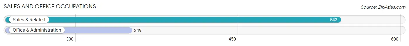 Sales and Office Occupations in Zip Code 15084