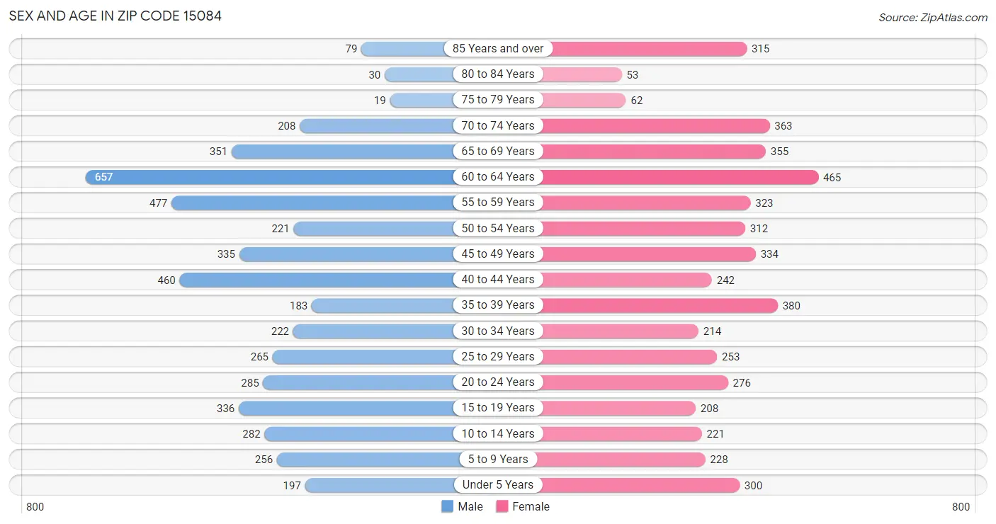 Sex and Age in Zip Code 15084