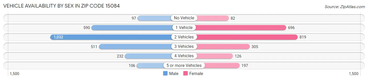 Vehicle Availability by Sex in Zip Code 15084