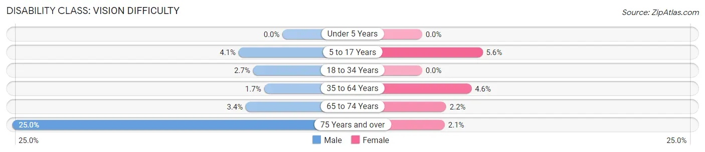 Disability in Zip Code 15084: <span>Vision Difficulty</span>