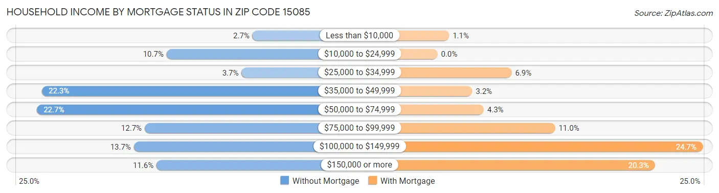 Household Income by Mortgage Status in Zip Code 15085