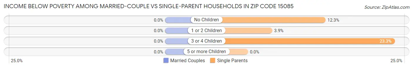 Income Below Poverty Among Married-Couple vs Single-Parent Households in Zip Code 15085
