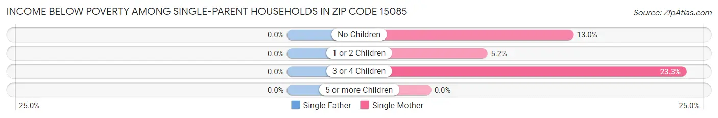Income Below Poverty Among Single-Parent Households in Zip Code 15085