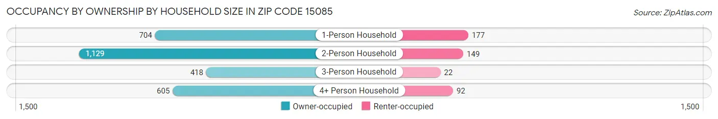 Occupancy by Ownership by Household Size in Zip Code 15085