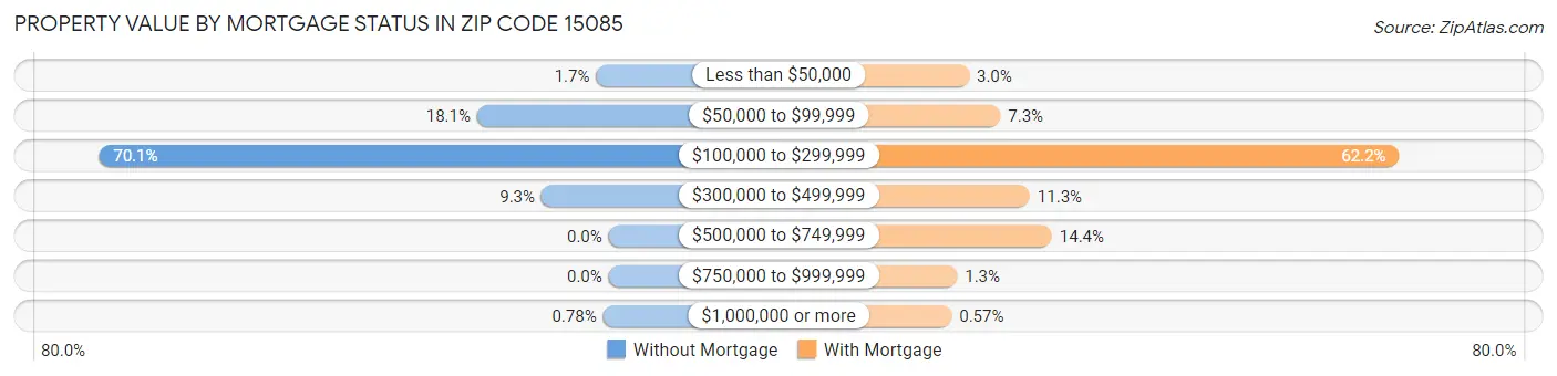 Property Value by Mortgage Status in Zip Code 15085