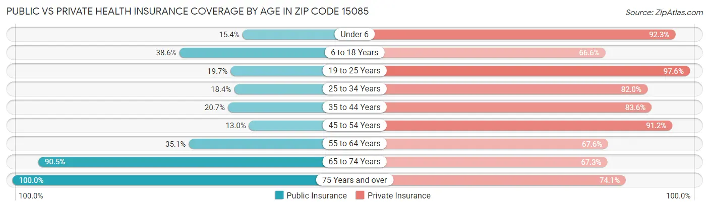 Public vs Private Health Insurance Coverage by Age in Zip Code 15085