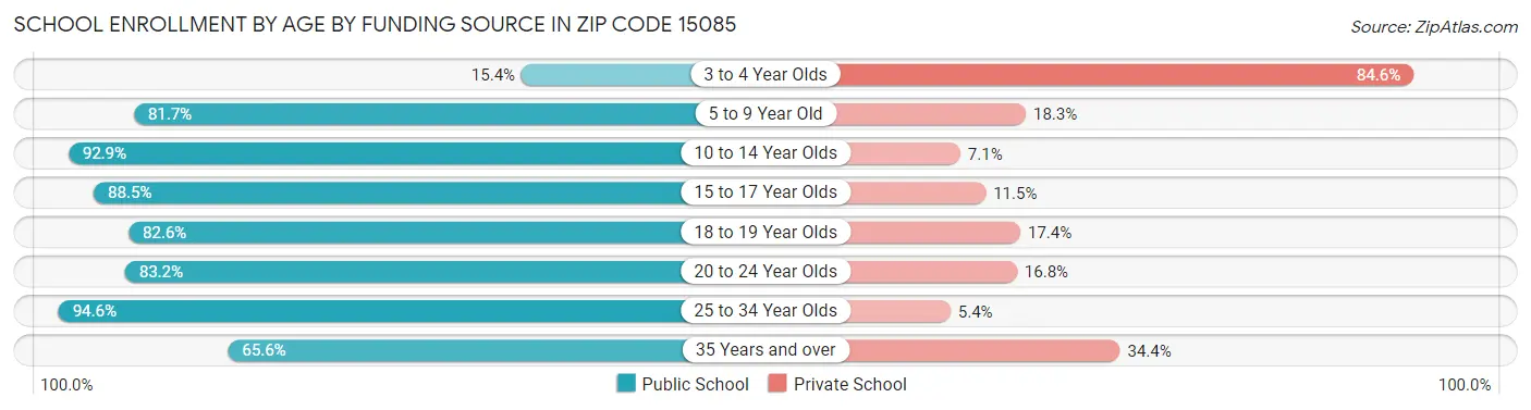 School Enrollment by Age by Funding Source in Zip Code 15085