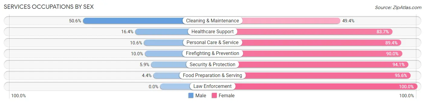 Services Occupations by Sex in Zip Code 15085