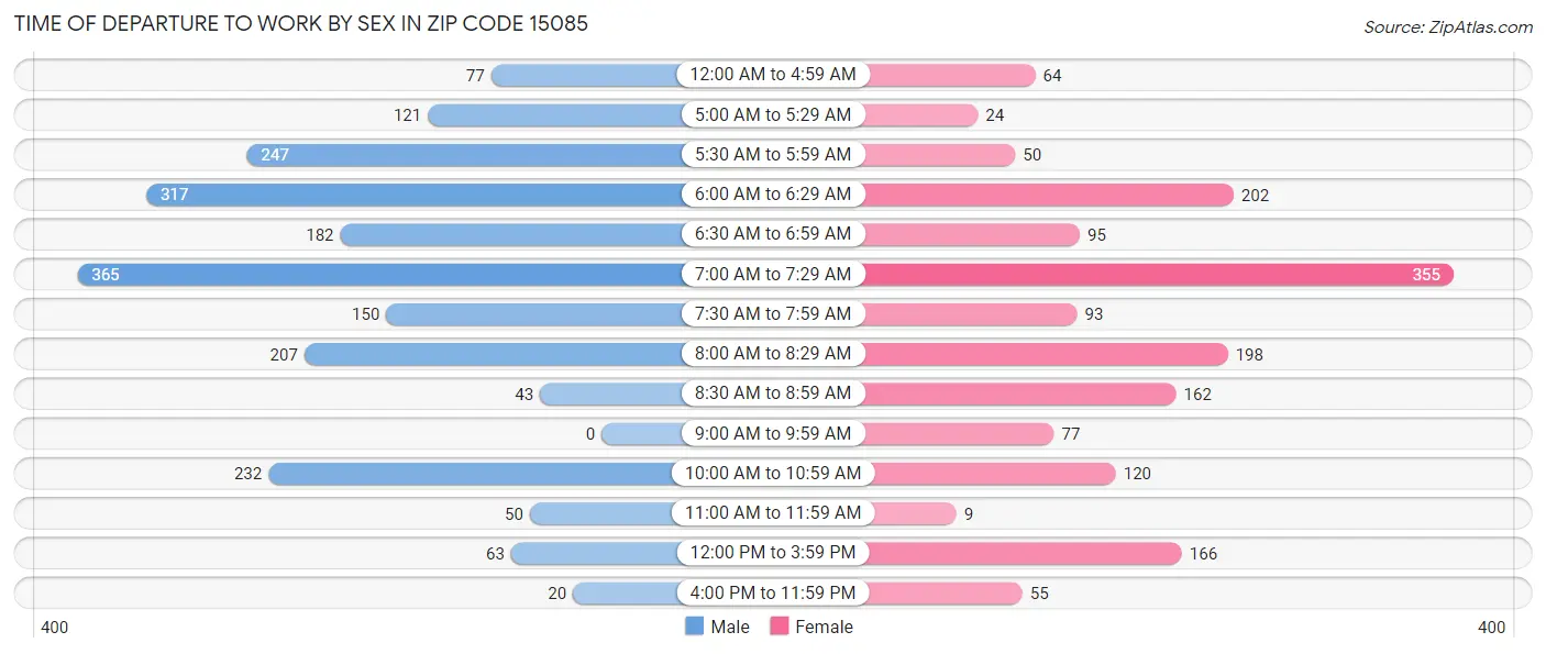 Time of Departure to Work by Sex in Zip Code 15085