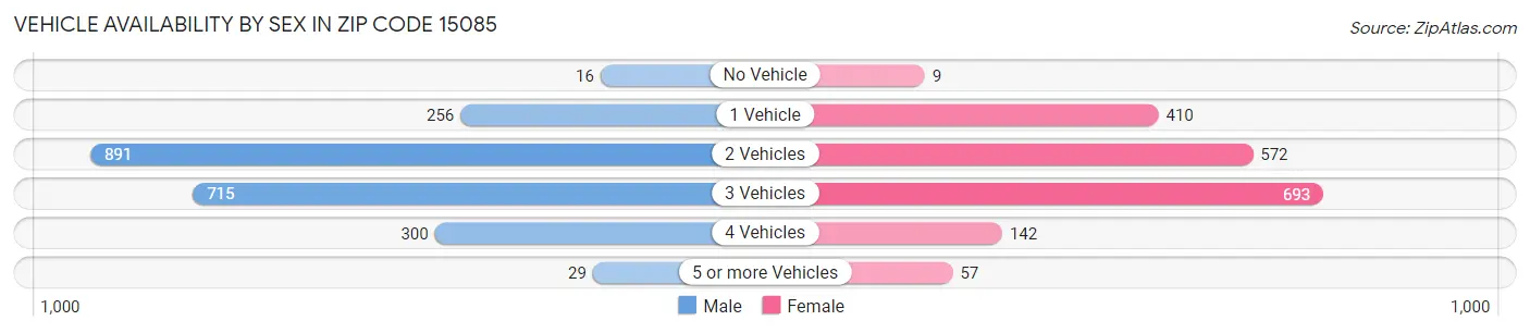 Vehicle Availability by Sex in Zip Code 15085