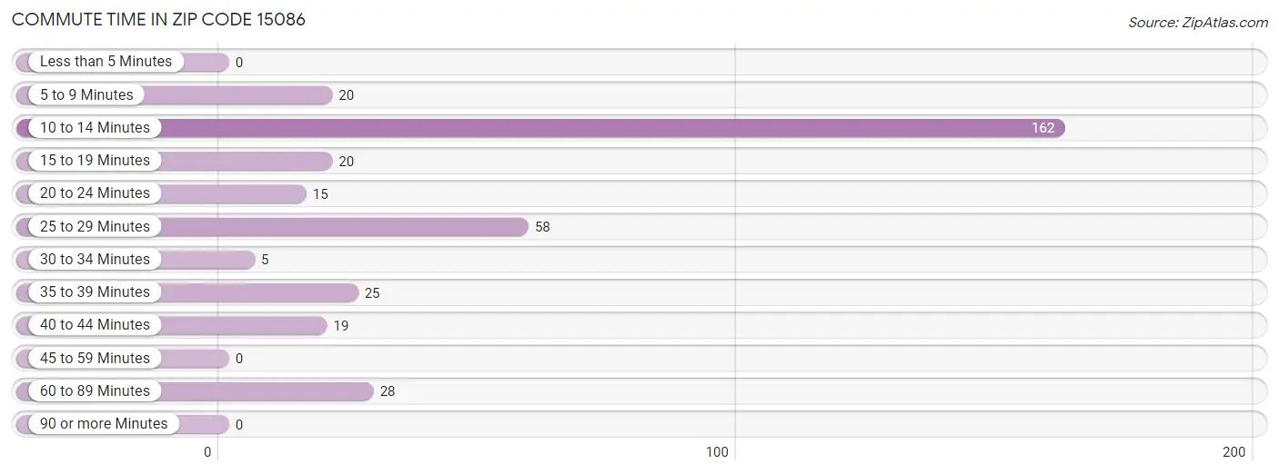 Commute Time in Zip Code 15086