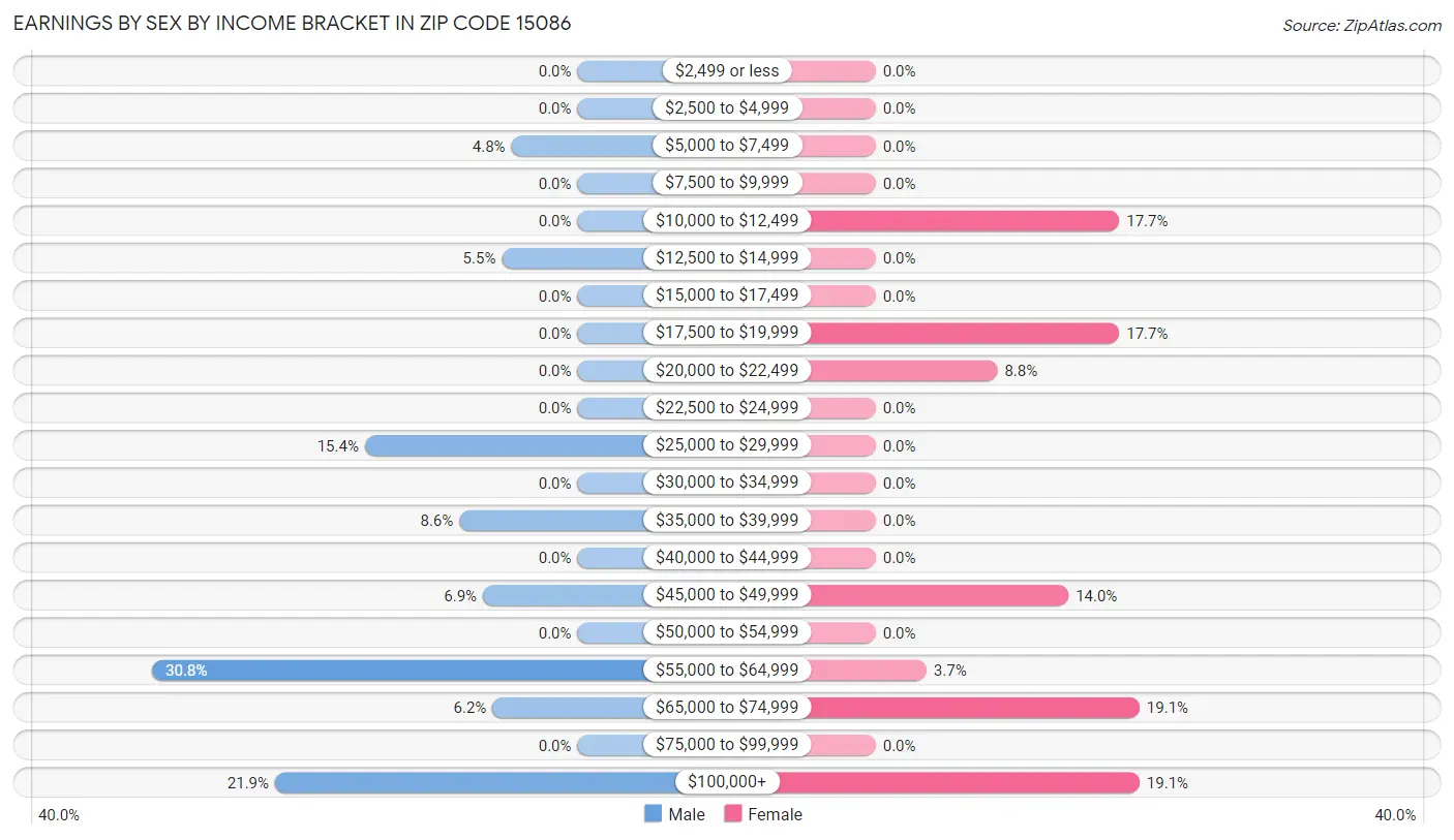 Earnings by Sex by Income Bracket in Zip Code 15086