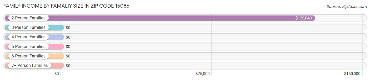 Family Income by Famaliy Size in Zip Code 15086