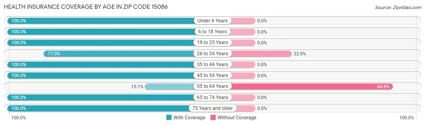 Health Insurance Coverage by Age in Zip Code 15086