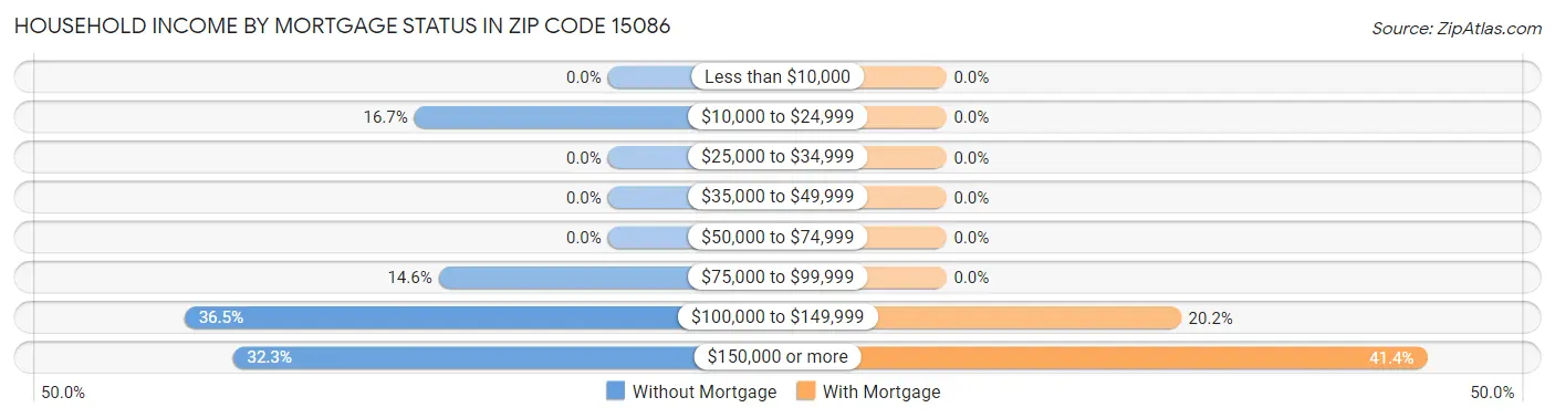 Household Income by Mortgage Status in Zip Code 15086