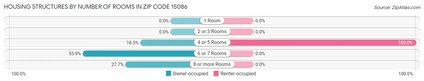 Housing Structures by Number of Rooms in Zip Code 15086