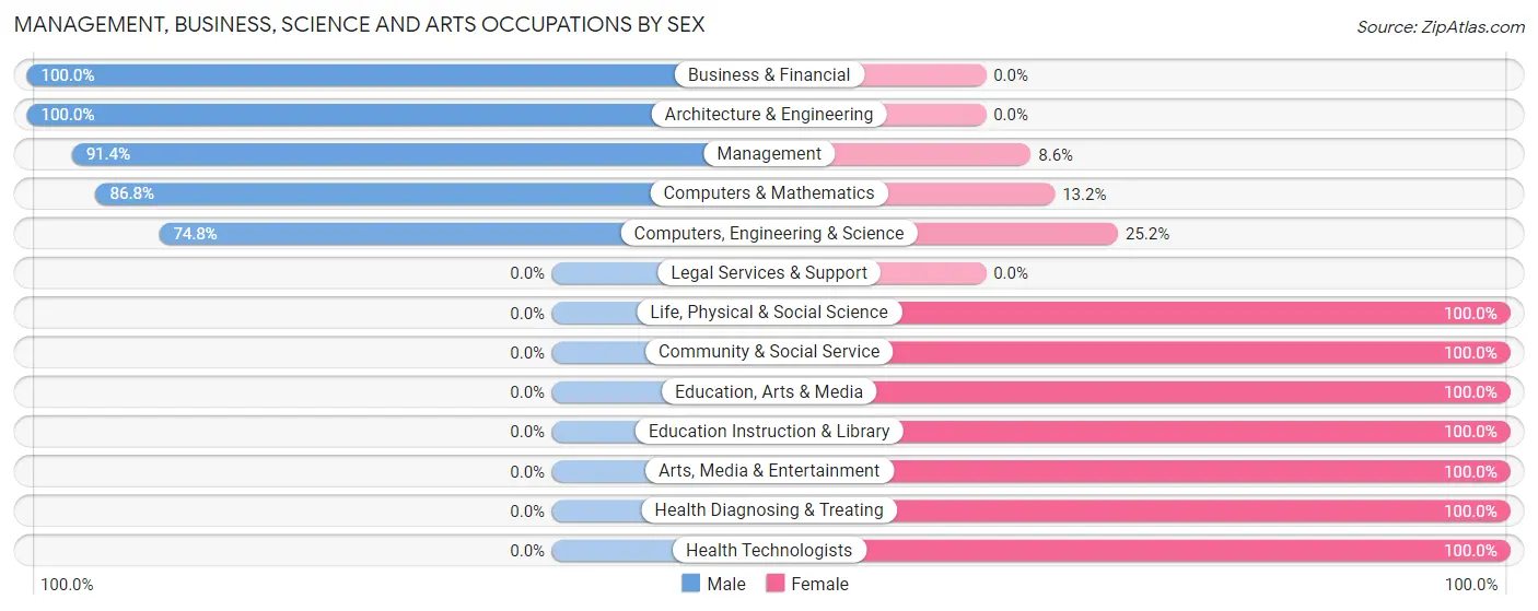Management, Business, Science and Arts Occupations by Sex in Zip Code 15086