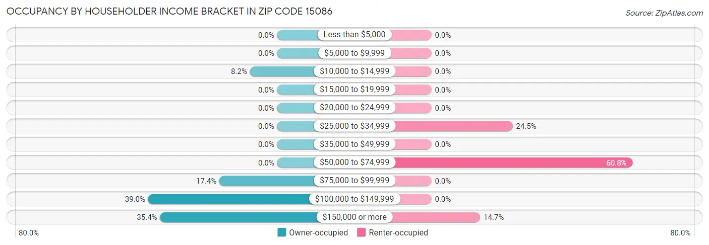 Occupancy by Householder Income Bracket in Zip Code 15086