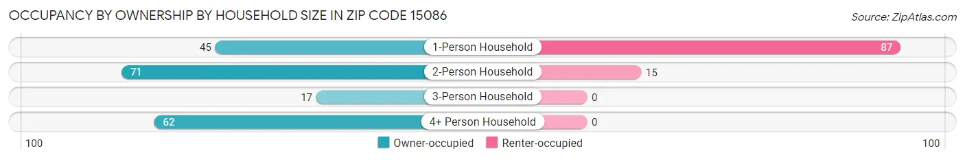 Occupancy by Ownership by Household Size in Zip Code 15086