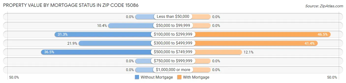 Property Value by Mortgage Status in Zip Code 15086