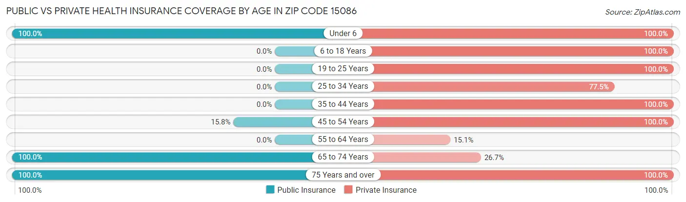 Public vs Private Health Insurance Coverage by Age in Zip Code 15086