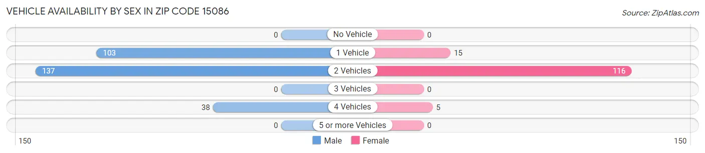 Vehicle Availability by Sex in Zip Code 15086